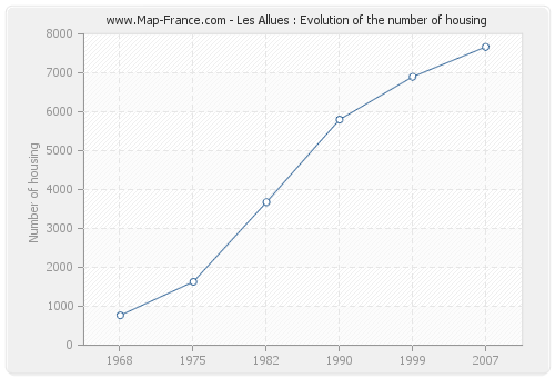 Les Allues : Evolution of the number of housing